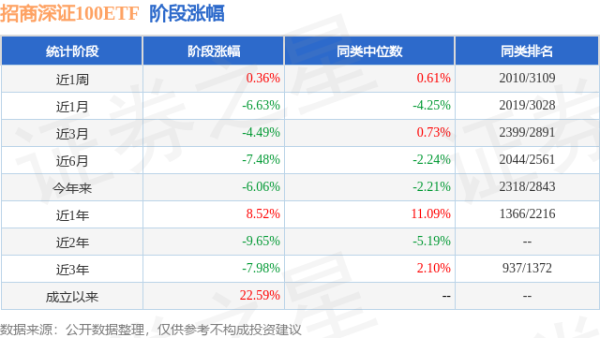 富明配资 一季报点评：招商深证100ETF基金季度涨幅-0.16%