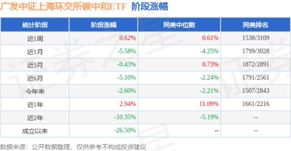 宝利配资 一季报点评：广发中证上海环交所碳中和ETF基金季度涨幅1.99%