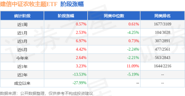 满盈网配资 一季报点评：建信中证农牧主题ETF基金季度涨幅-0.53%